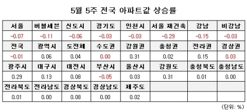 5월 5주 매매시황