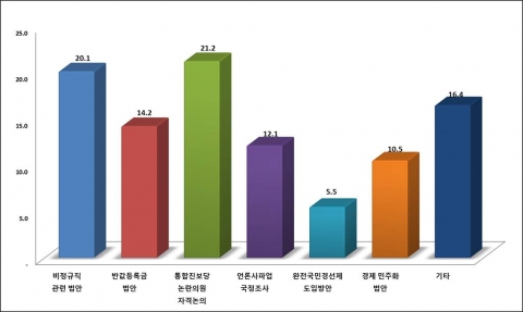 개원 19대 국회 처리 과제