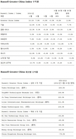 Russell Greater China Index 수익률, Russell Greater China 회사별 수익률