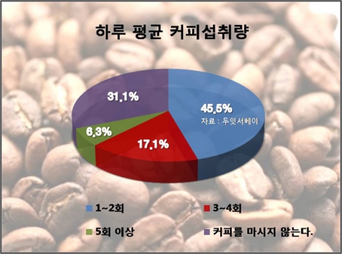 하루 평균 커피섭취량에 대한 통계자료(출처: 두잇서베이)