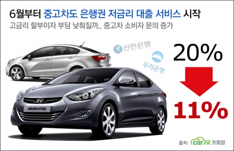 6월부터 은행권 중고차 대출 서비스가 시작된다.