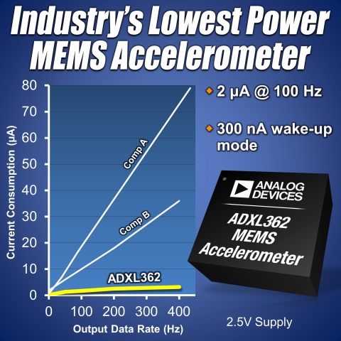 아나로그디바이스, 업계 최저전력의 ‘ADXL362’ MEMS 가속도계 출시