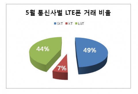 5월 통신사별 LTE폰 거래 비율