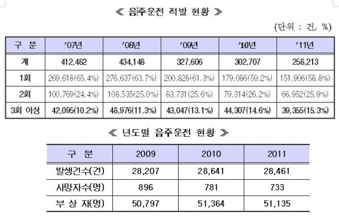 도로교통공단, 상습음주운전자 특별교통안전교육 시행