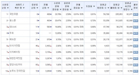 국민쿠폰 랭키닷컴 순위 이미지