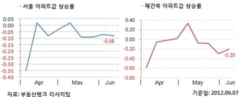 6월 1주 매매시황