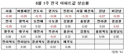 6월 1주 매매시황