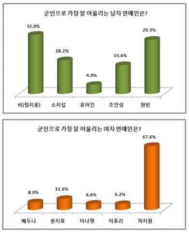 가수 겸 배우 비(정지훈)와 배우 하지원이 ‘군인으로 가장 잘 어울리는 남녀 연예인’ 1위에 올랐다.
