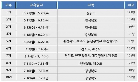 2012년 보건진료원 보수교육 일정
