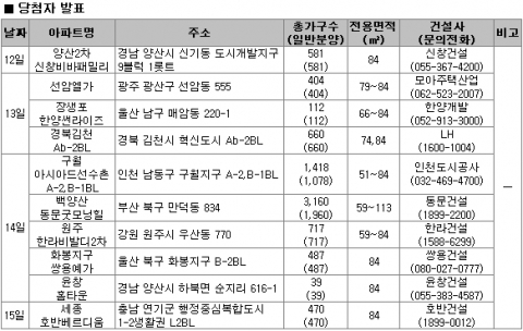 6월 2주 분양