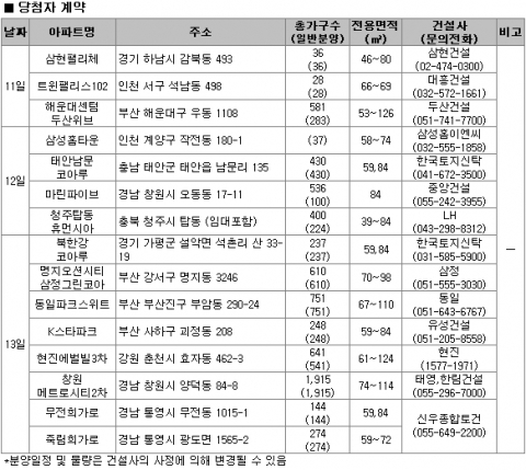 6월 2주 분양