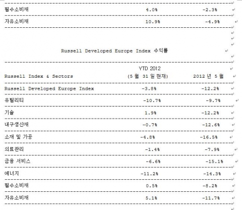 미국과 유럽, 아시아의 Russell Indexes 실적이 보여주듯 5월은 세계시장이 고전을 면치 못한 한 달이었다.