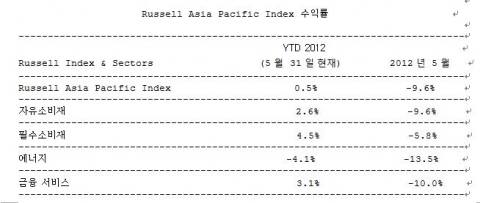 미국과 유럽, 아시아의 Russell Indexes 실적이 보여주듯 5월은 세계시장이 고전을 면치 못한 한 달이었다.