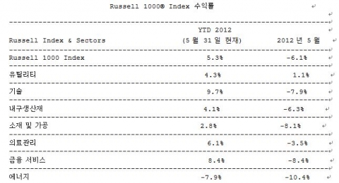 미국과 유럽, 아시아의 Russell Indexes 실적이 보여주듯 5월은 세계시장이 고전을 면치 못한 한 달이었다.