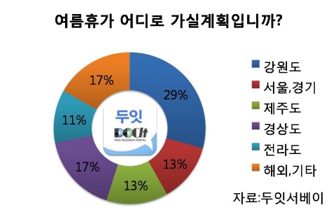 올여름 휴가지