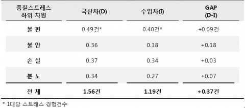 자동차 품질 때문에 받는 스트레스 늘고 있다