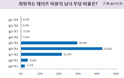 '희망하는 데이트 비용의 남녀 부담 비율은?'에 대한 설문결과
