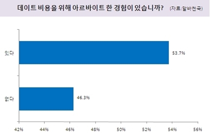 '데이트 비용을 위해 아르바이트 한 경험이 있습니까?'에 대한 설문결과