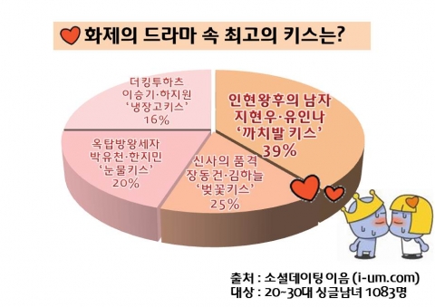 화제의 드라마 속 최고의 키스는?