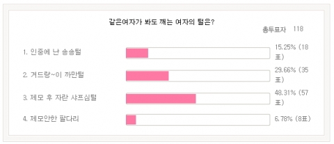 미앤미클리닉이 제모홈페이지 방문자를 대상으로 4월부터 약 2달간 진행한 설문조사에 따르면 여성들은 다른 여성의 제모 후 자란 샤프심 털을 가장 민망해하는 것으로 나타났다.