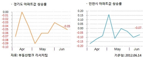 5.10대책 한달 후 주택시장은 잠잠하기만 하다. 부동산뱅크가 조사한 결과에 따르면 금주 전국 아파트값은 -0.05%로 5주 연속 하락했다. 이는 수도권이 -0.10%로 불황을 이
