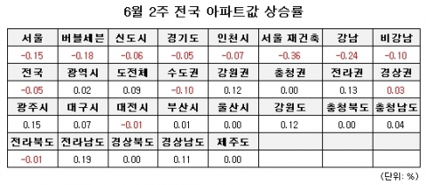 5.10대책 한달 후 주택시장은 잠잠하기만 하다. 부동산뱅크가 조사한 결과에 따르면 금주 전국 아파트값은 -0.05%로 5주 연속 하락했다. 이는 수도권이 -0.10%로 불황을 이어가고 있는데다 도지역 0.09%, 광역시 0.02% 등도 소폭 상승한데 그쳤기 때문이다.