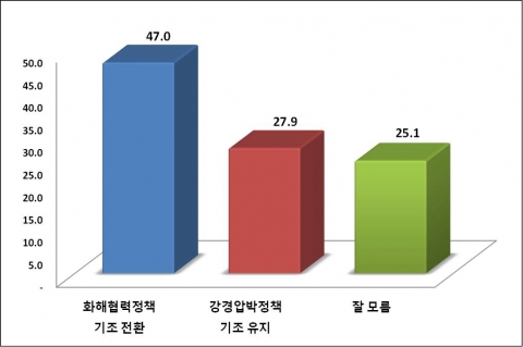18대 대선 대북정책 공약 방향