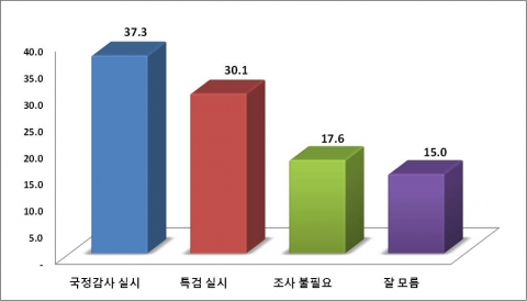 내곡동 사저 논란/민간인 사찰 문제 처리는?