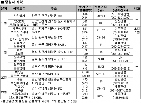 6월 3주 분양