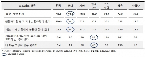 [표1] 각 제조사의 불편 차원/항목별 스트레스 점수