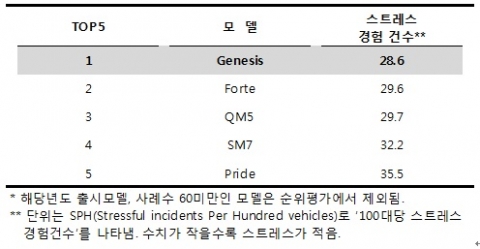 [표2] '불편'차원 품질스트레스 적은 차 TO5