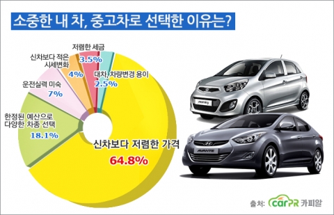 중고차 구매를 희망하는 소비자의 대부분이 저렴한 중고차 가격과 중고차의 경제성을 꼽았다.