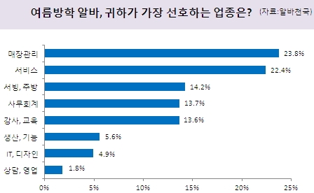 여름방학 알바, 귀하가 가장 선호하는 업종은?