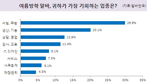 여름방학 알바, 귀하가 가장 기피하는 업종은?