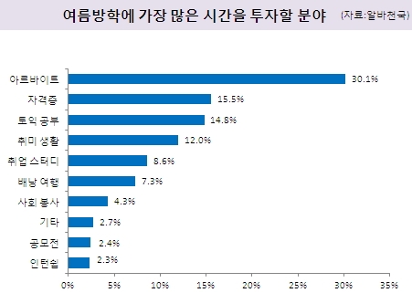 여름방학에 가장 많은 시간을 투자할 분야