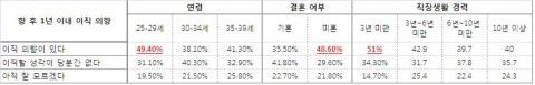 설문조사 나이/결혼여부/경력 별 결과표
