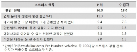 [표1] '불안 스트레스' 차원/항목별 스트레스 경험 건수