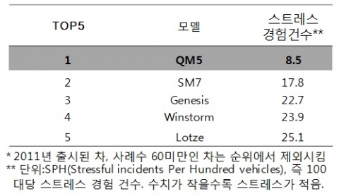 '불안' 차원 품질스트레스 가장 적은 차 TOP5