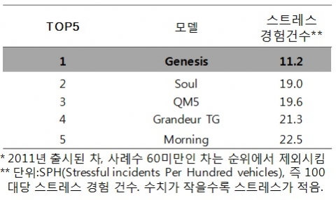 '분노' 차원 품질스트레스 적은차 TOP5