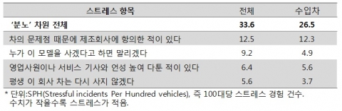 [표1] '분노 스트레스' 차원/항목별 스트레스 경험 건수
