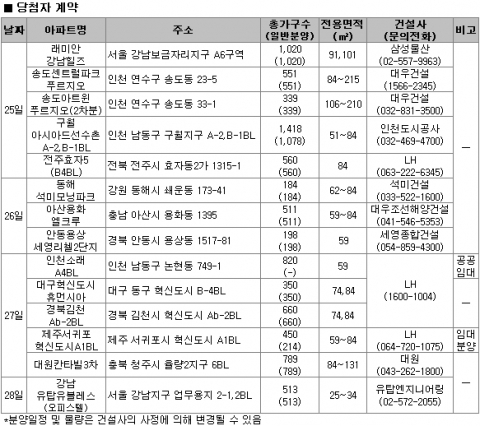 6월 4주 분양