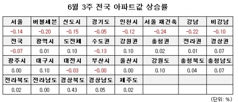 6월 3주 매매시황