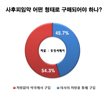 사후피임약의 선호하는 구매방법에 대한 설문조사 결과