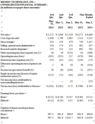 Micron Technology, Inc., Reports Results for the Third Quarter of Fiscal 2012