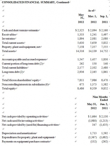 Micron Technology, Inc., 2012 회계 연도 3분기 실적 보고