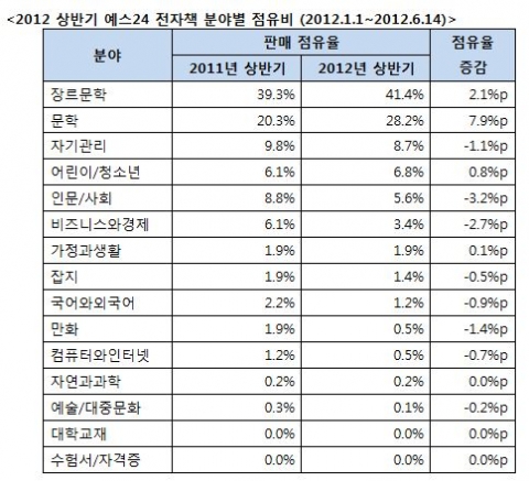 전자책 대중화로 ‘개인 출판 도서’ 인기…예스24, 2012 상반기 전자책 동향 분석