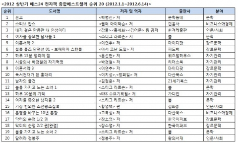 전자책 대중화로 ‘개인 출판 도서’ 인기…예스24, 2012 상반기 전자책 동향 분석