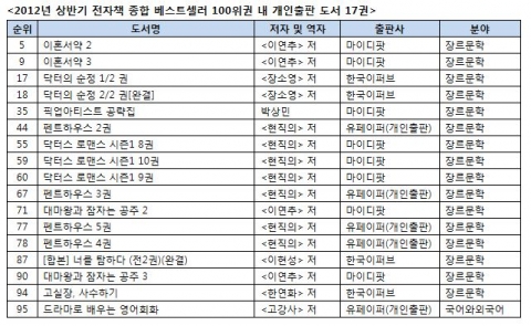 전자책 대중화로 ‘개인 출판 도서’ 인기…예스24, 2012 상반기 전자책 동향 분석