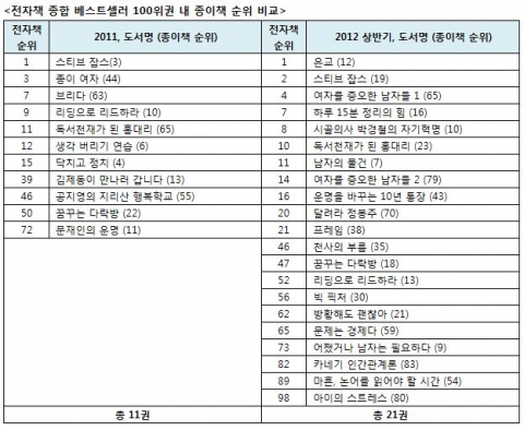 전자책 대중화로 ‘개인 출판 도서’ 인기…예스24, 2012 상반기 전자책 동향 분석