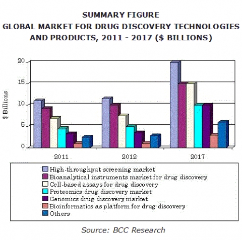BCC Research에 따르면 2011년 세계 Drug Discovery 기술 및 제품 시장 규모는 384억 달러를 기록했고, 2017년에는 790억 달러에 달할 전망이다.